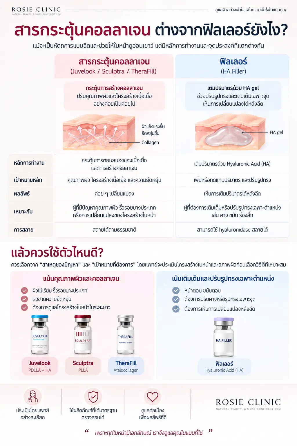เปรียบเทียบสารกระตุ้นคอลลาเจนกับ HA Filler